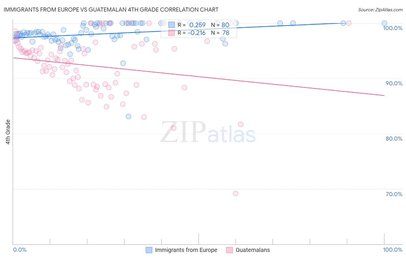 Immigrants from Europe vs Guatemalan 4th Grade