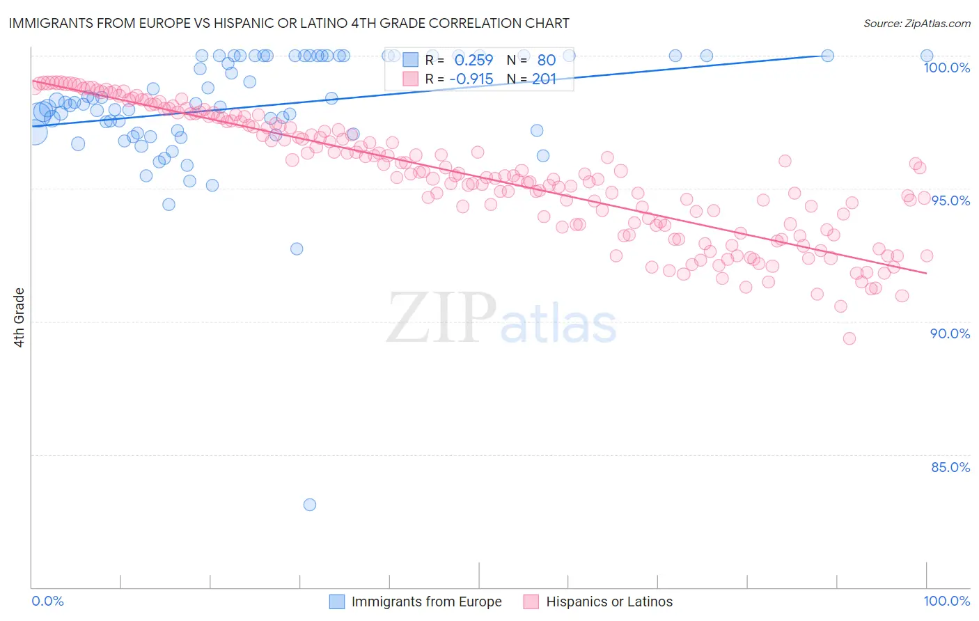 Immigrants from Europe vs Hispanic or Latino 4th Grade