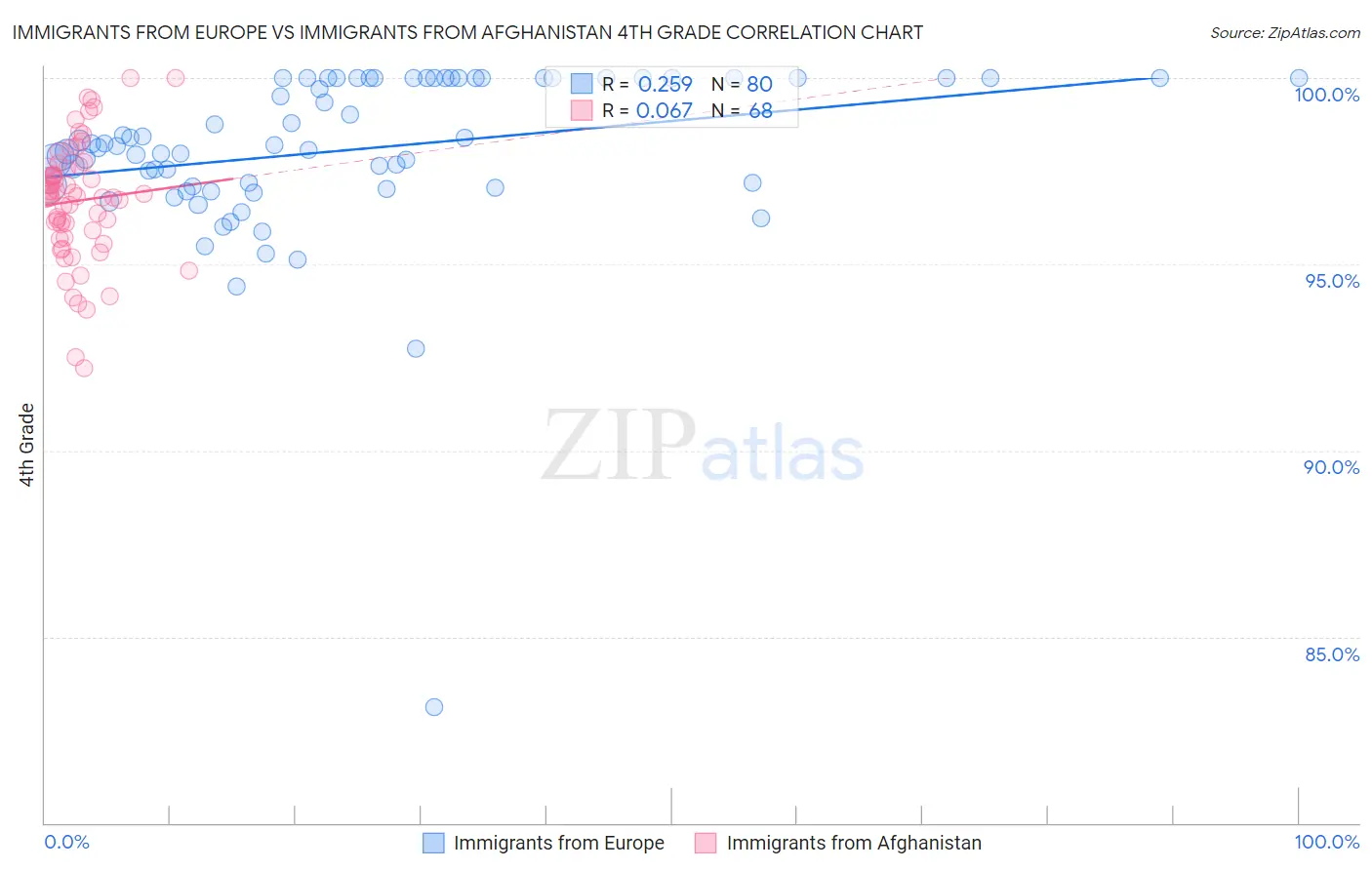 Immigrants from Europe vs Immigrants from Afghanistan 4th Grade