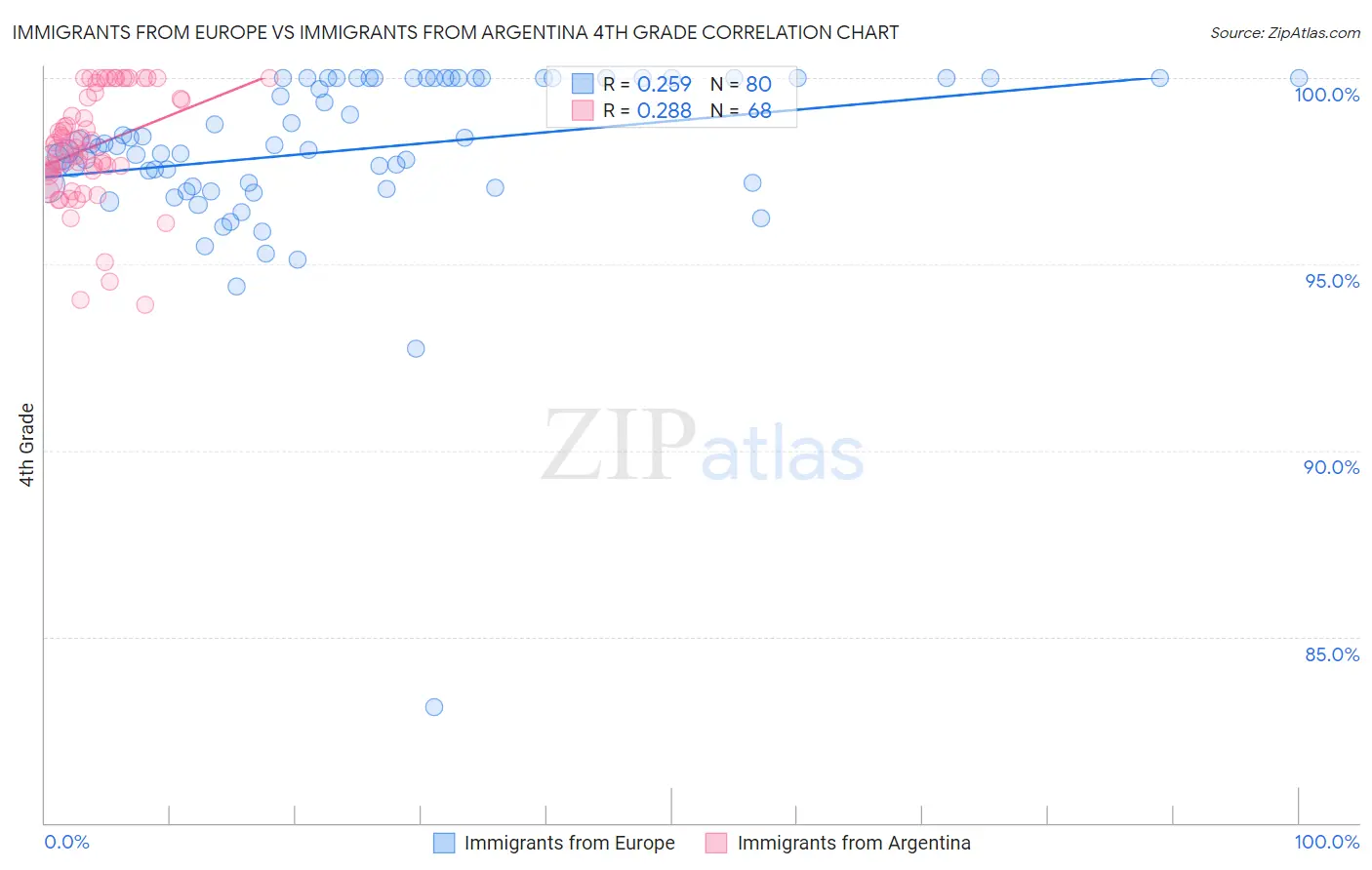 Immigrants from Europe vs Immigrants from Argentina 4th Grade