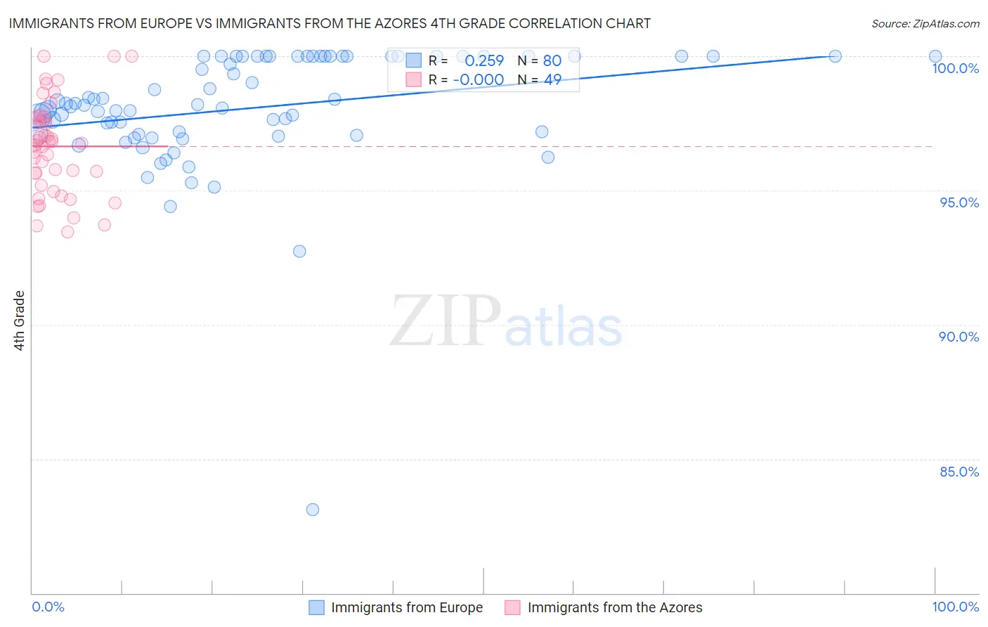 Immigrants from Europe vs Immigrants from the Azores 4th Grade