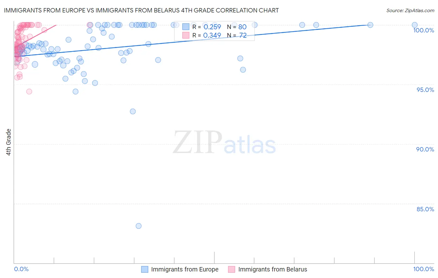 Immigrants from Europe vs Immigrants from Belarus 4th Grade