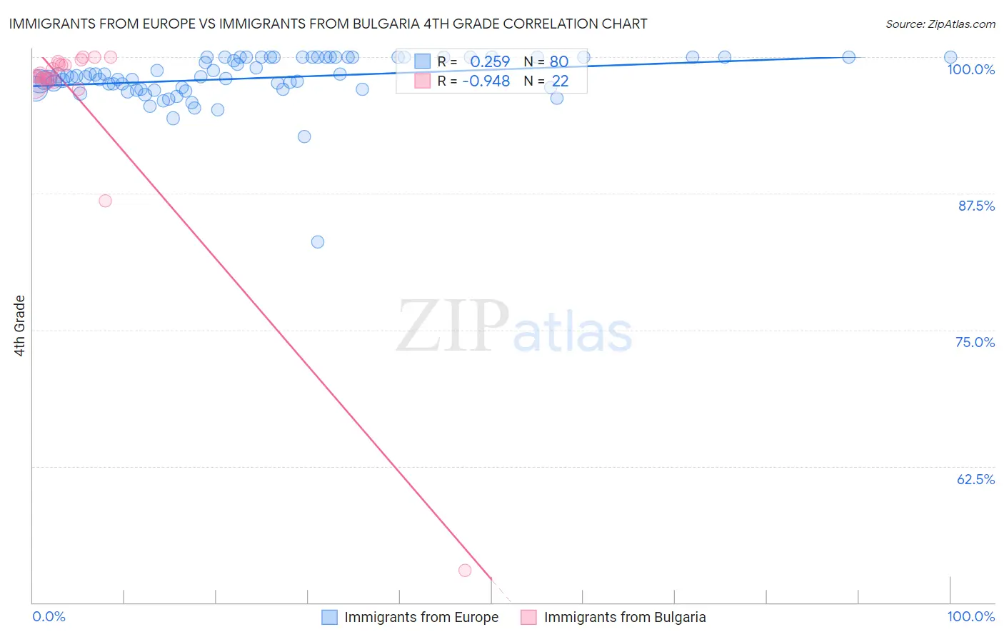 Immigrants from Europe vs Immigrants from Bulgaria 4th Grade