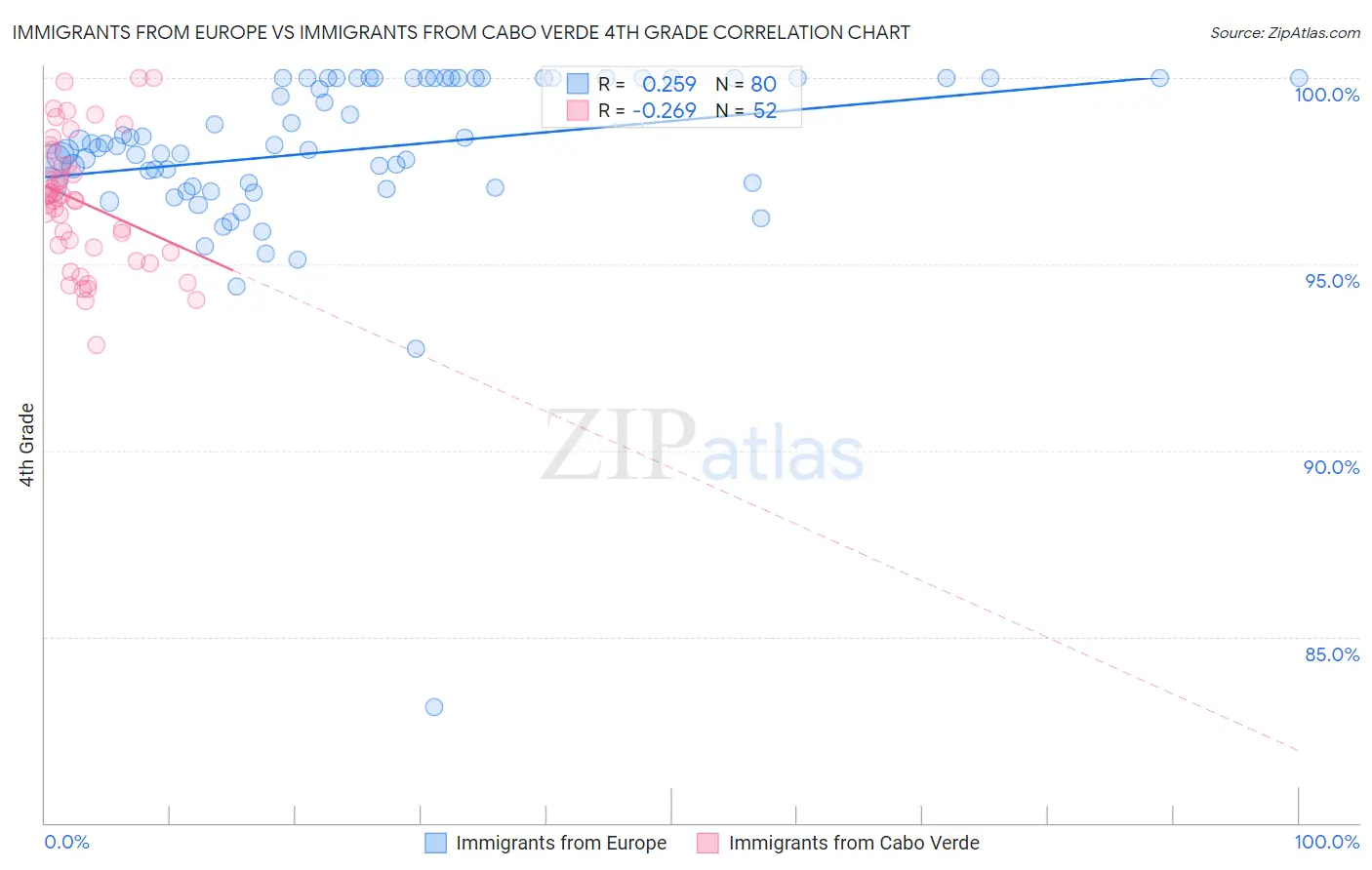 Immigrants from Europe vs Immigrants from Cabo Verde 4th Grade