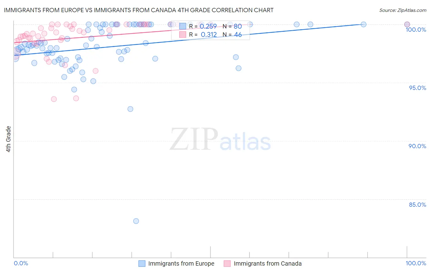 Immigrants from Europe vs Immigrants from Canada 4th Grade