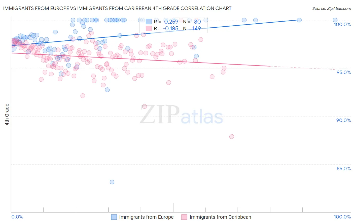 Immigrants from Europe vs Immigrants from Caribbean 4th Grade