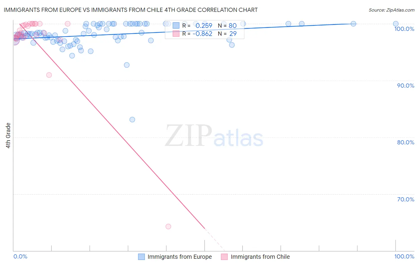 Immigrants from Europe vs Immigrants from Chile 4th Grade