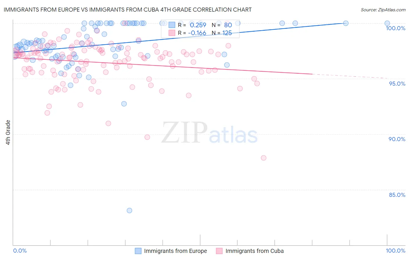 Immigrants from Europe vs Immigrants from Cuba 4th Grade