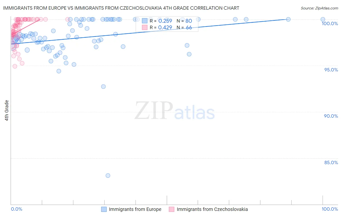 Immigrants from Europe vs Immigrants from Czechoslovakia 4th Grade