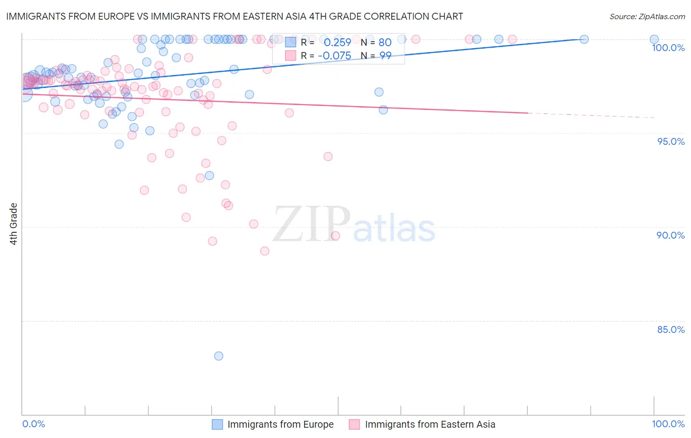 Immigrants from Europe vs Immigrants from Eastern Asia 4th Grade