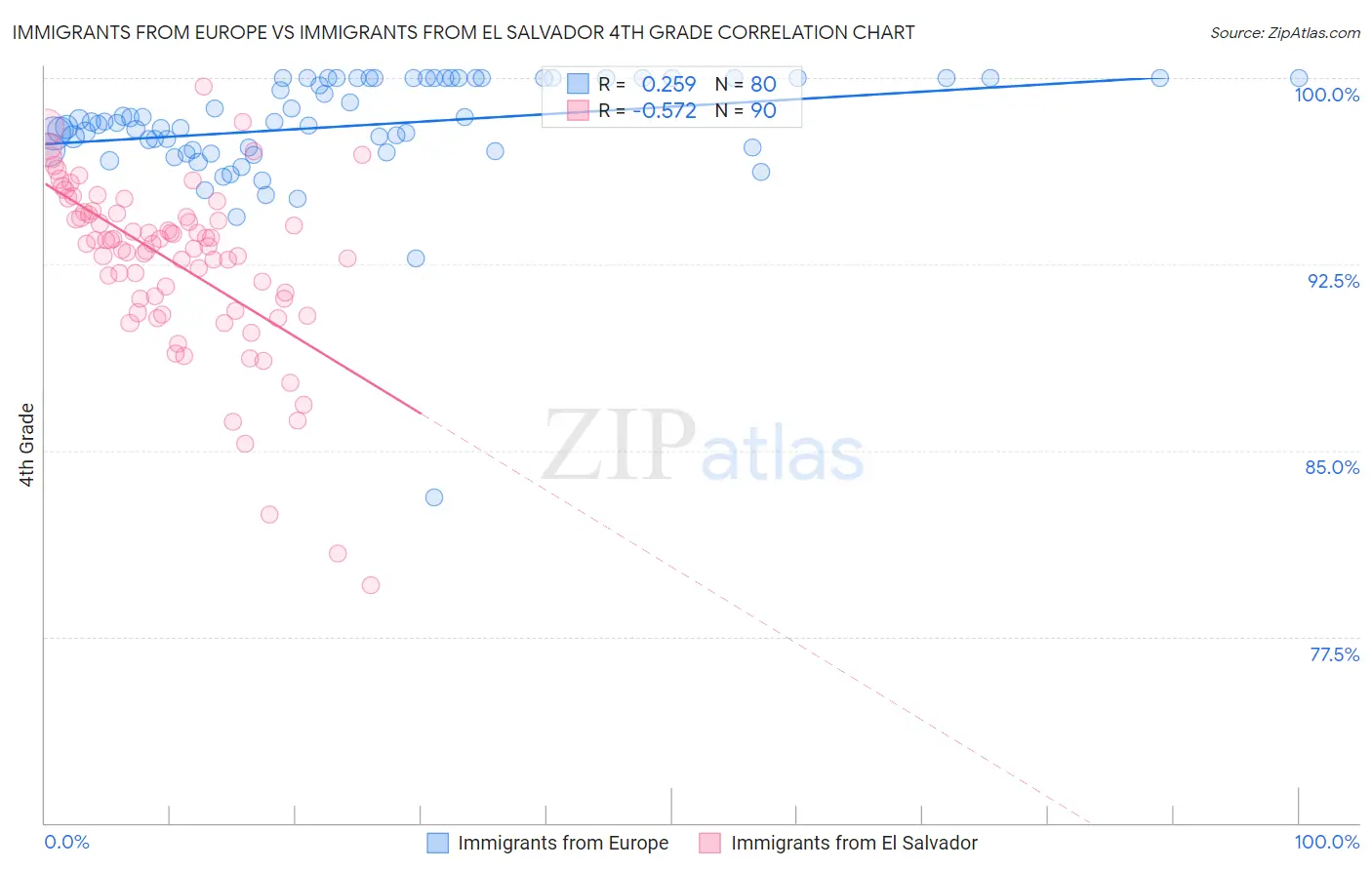 Immigrants from Europe vs Immigrants from El Salvador 4th Grade