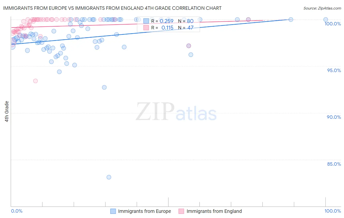 Immigrants from Europe vs Immigrants from England 4th Grade