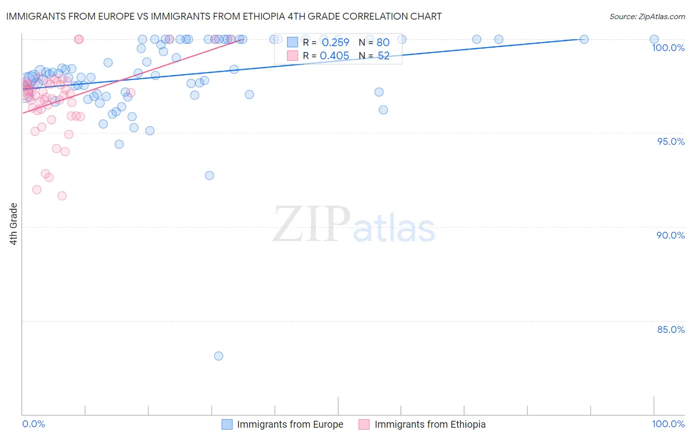 Immigrants from Europe vs Immigrants from Ethiopia 4th Grade