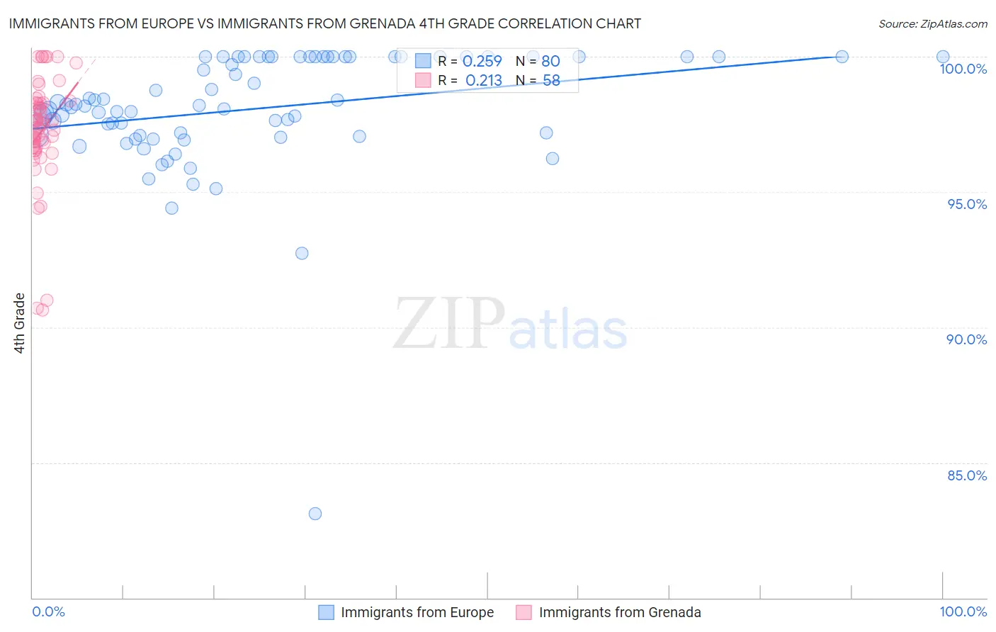 Immigrants from Europe vs Immigrants from Grenada 4th Grade