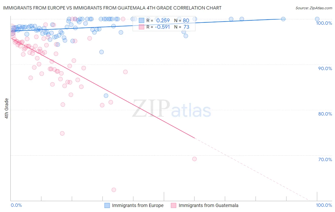 Immigrants from Europe vs Immigrants from Guatemala 4th Grade