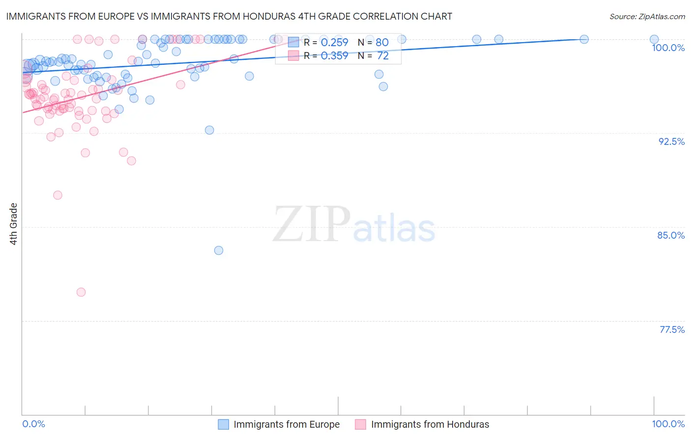 Immigrants from Europe vs Immigrants from Honduras 4th Grade