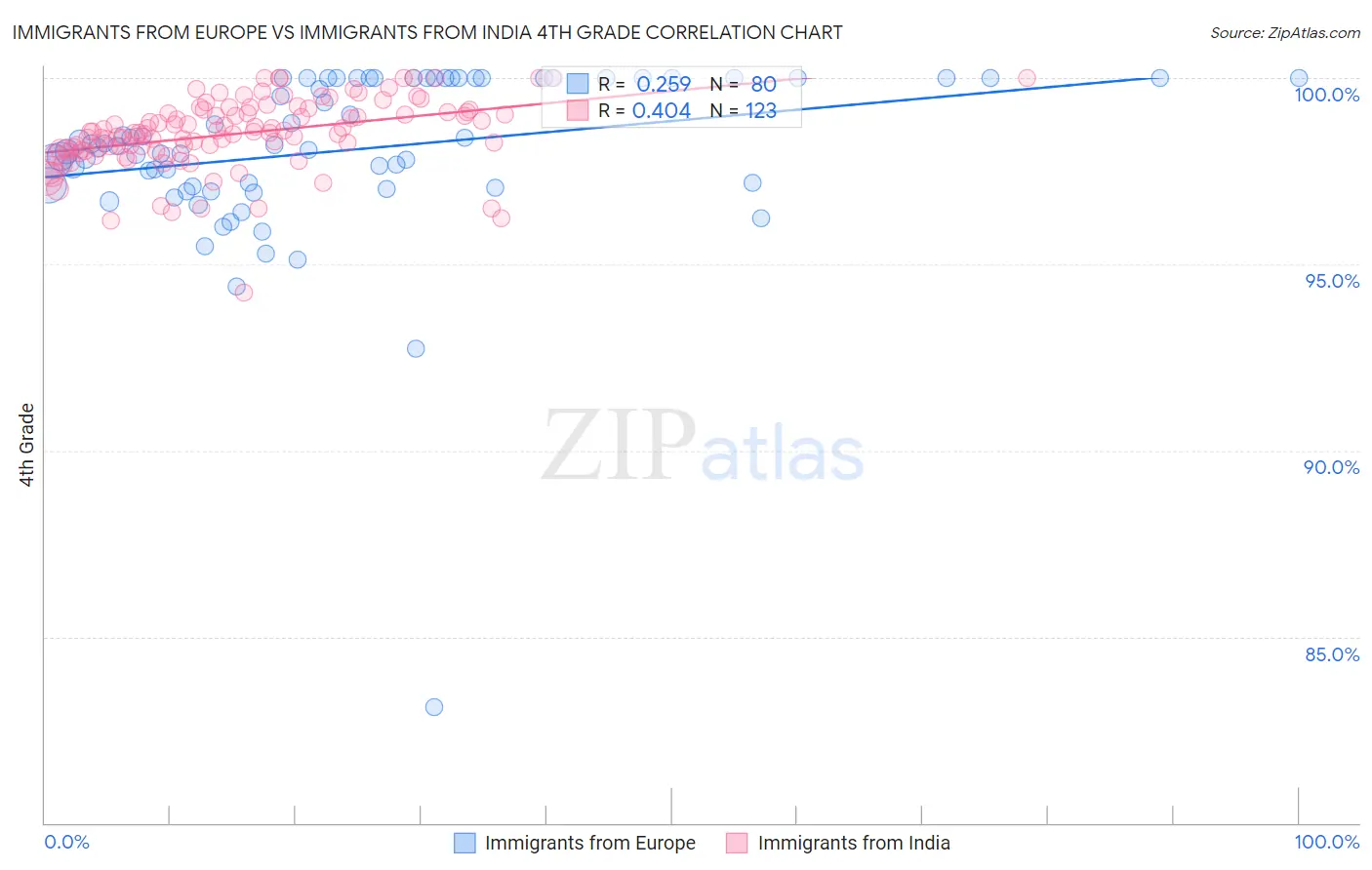 Immigrants from Europe vs Immigrants from India 4th Grade