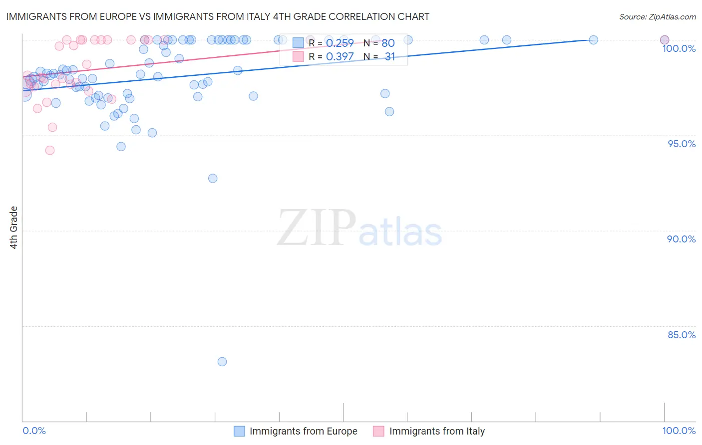 Immigrants from Europe vs Immigrants from Italy 4th Grade