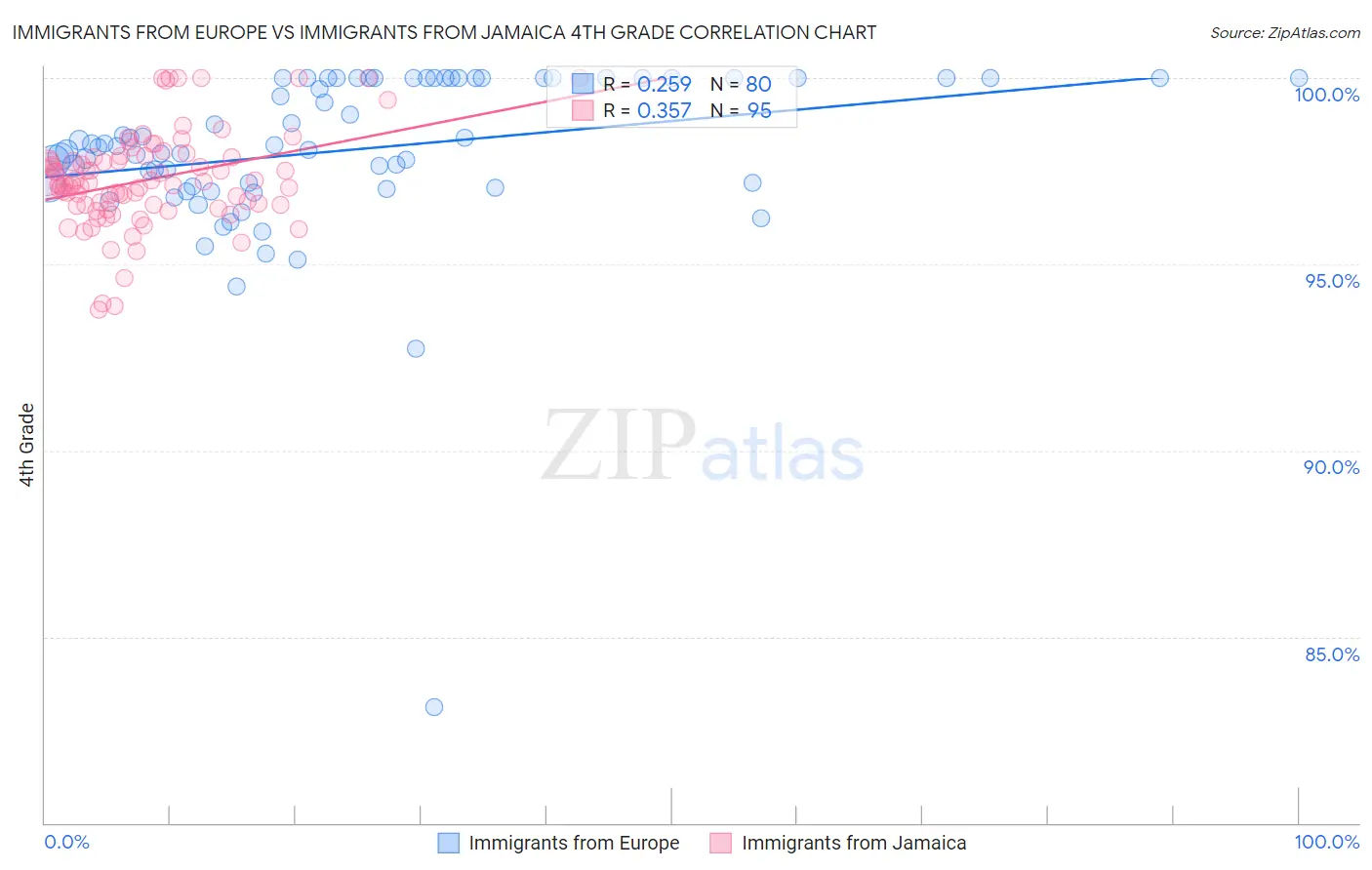 Immigrants from Europe vs Immigrants from Jamaica 4th Grade