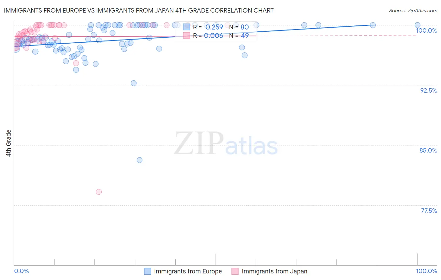 Immigrants from Europe vs Immigrants from Japan 4th Grade