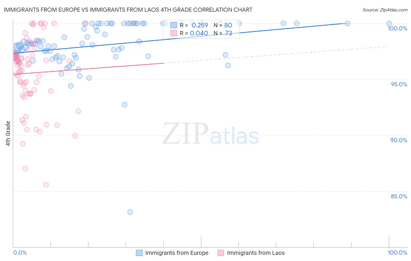 Immigrants from Europe vs Immigrants from Laos 4th Grade