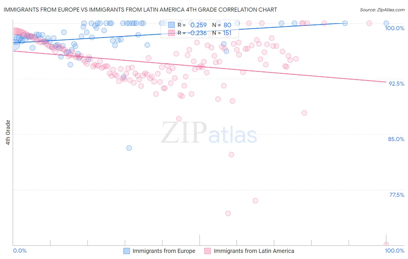 Immigrants from Europe vs Immigrants from Latin America 4th Grade
