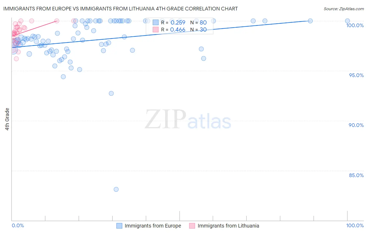Immigrants from Europe vs Immigrants from Lithuania 4th Grade