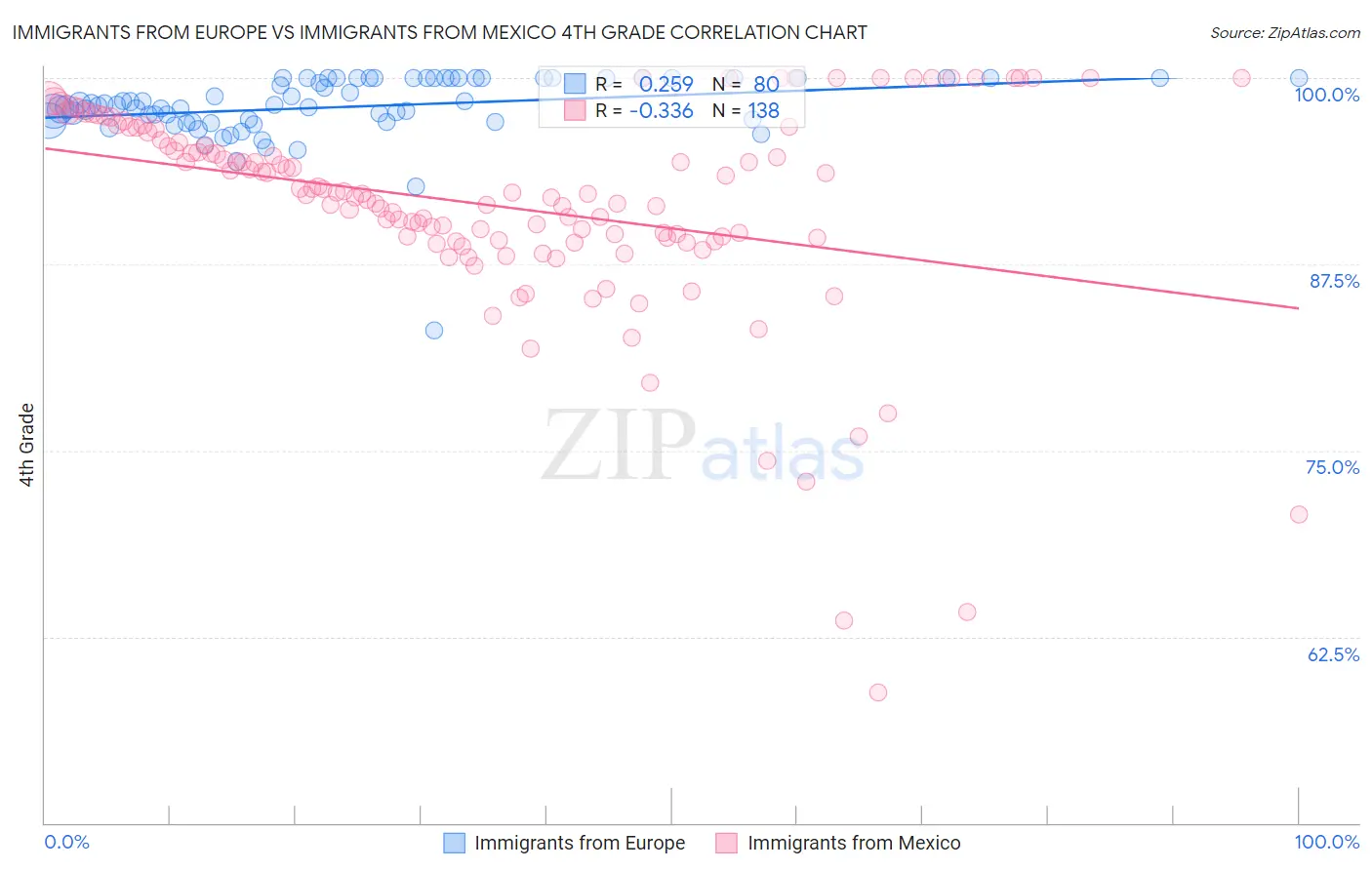 Immigrants from Europe vs Immigrants from Mexico 4th Grade
