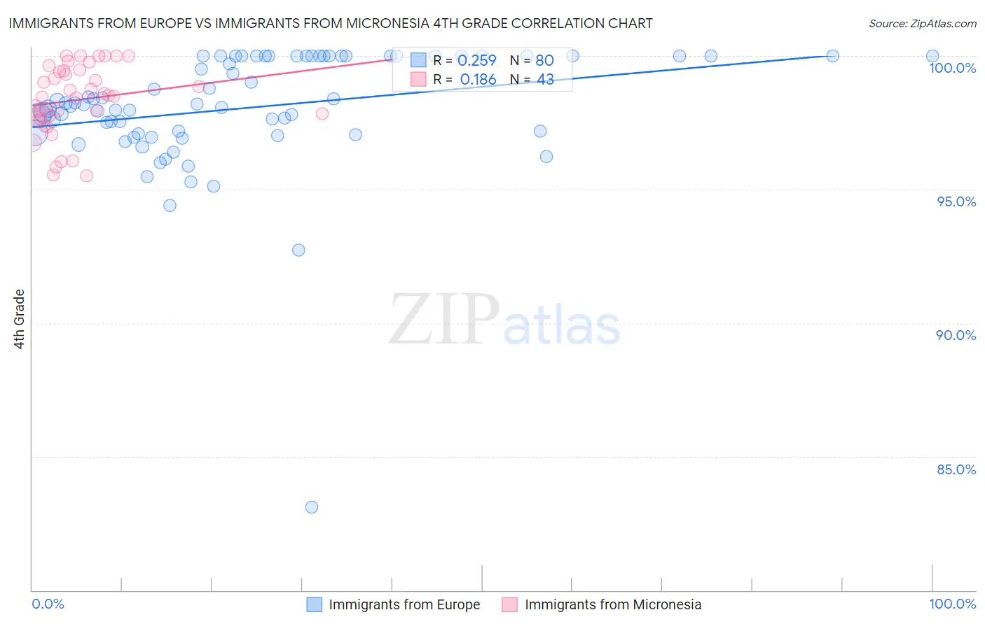 Immigrants from Europe vs Immigrants from Micronesia 4th Grade