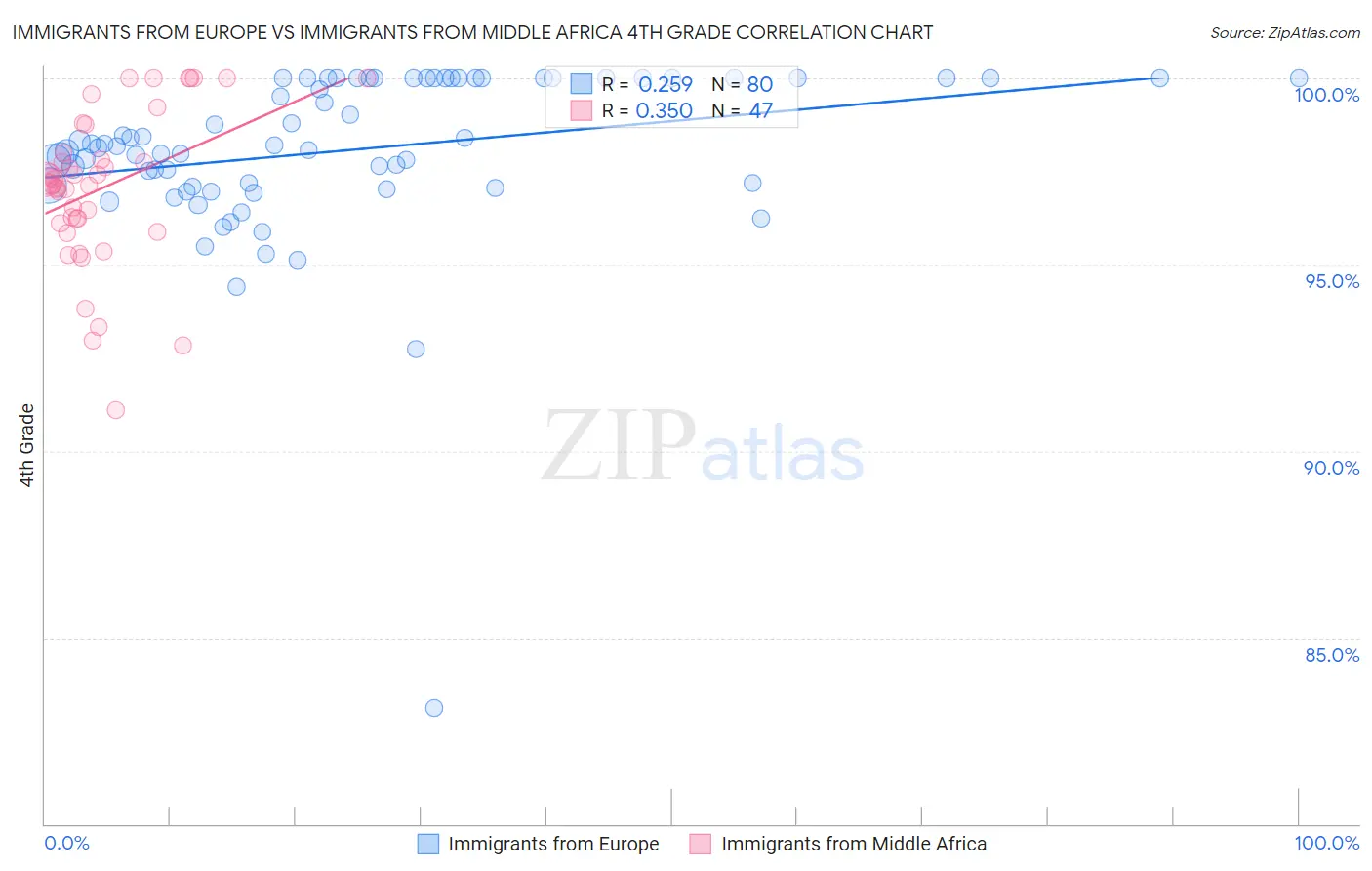 Immigrants from Europe vs Immigrants from Middle Africa 4th Grade