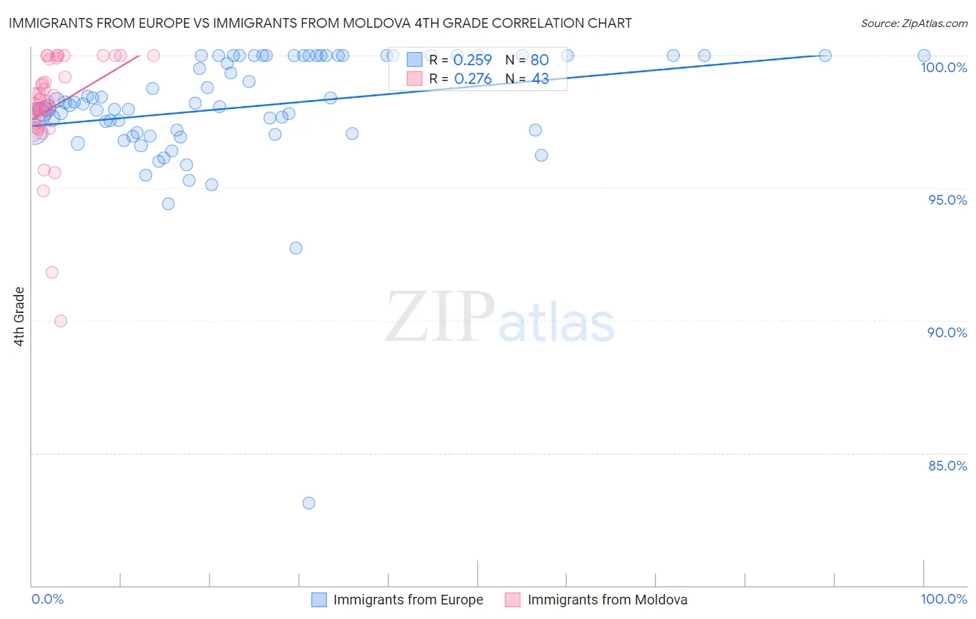 Immigrants from Europe vs Immigrants from Moldova 4th Grade