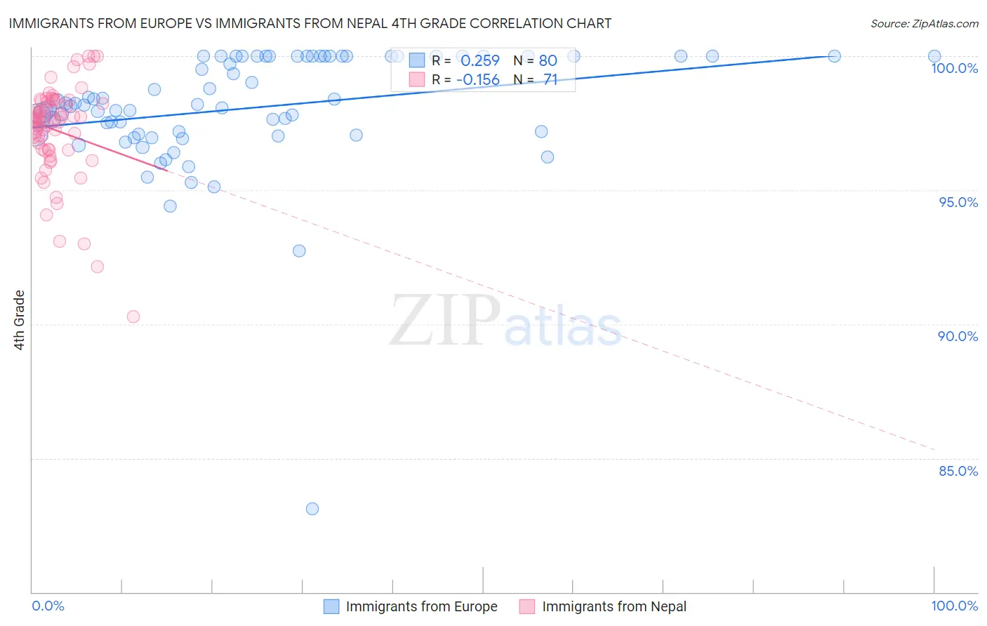 Immigrants from Europe vs Immigrants from Nepal 4th Grade