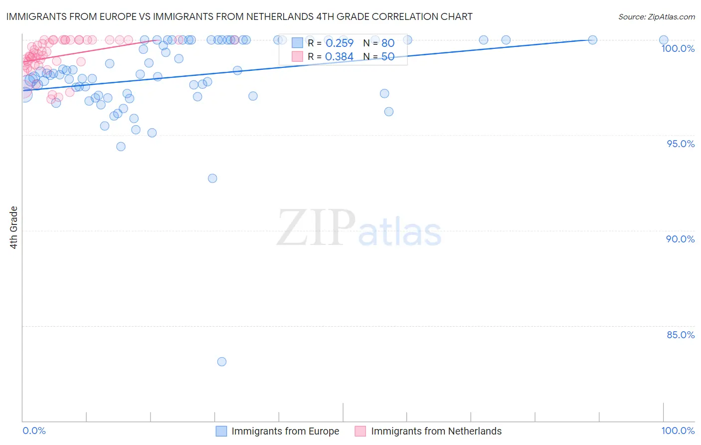 Immigrants from Europe vs Immigrants from Netherlands 4th Grade
