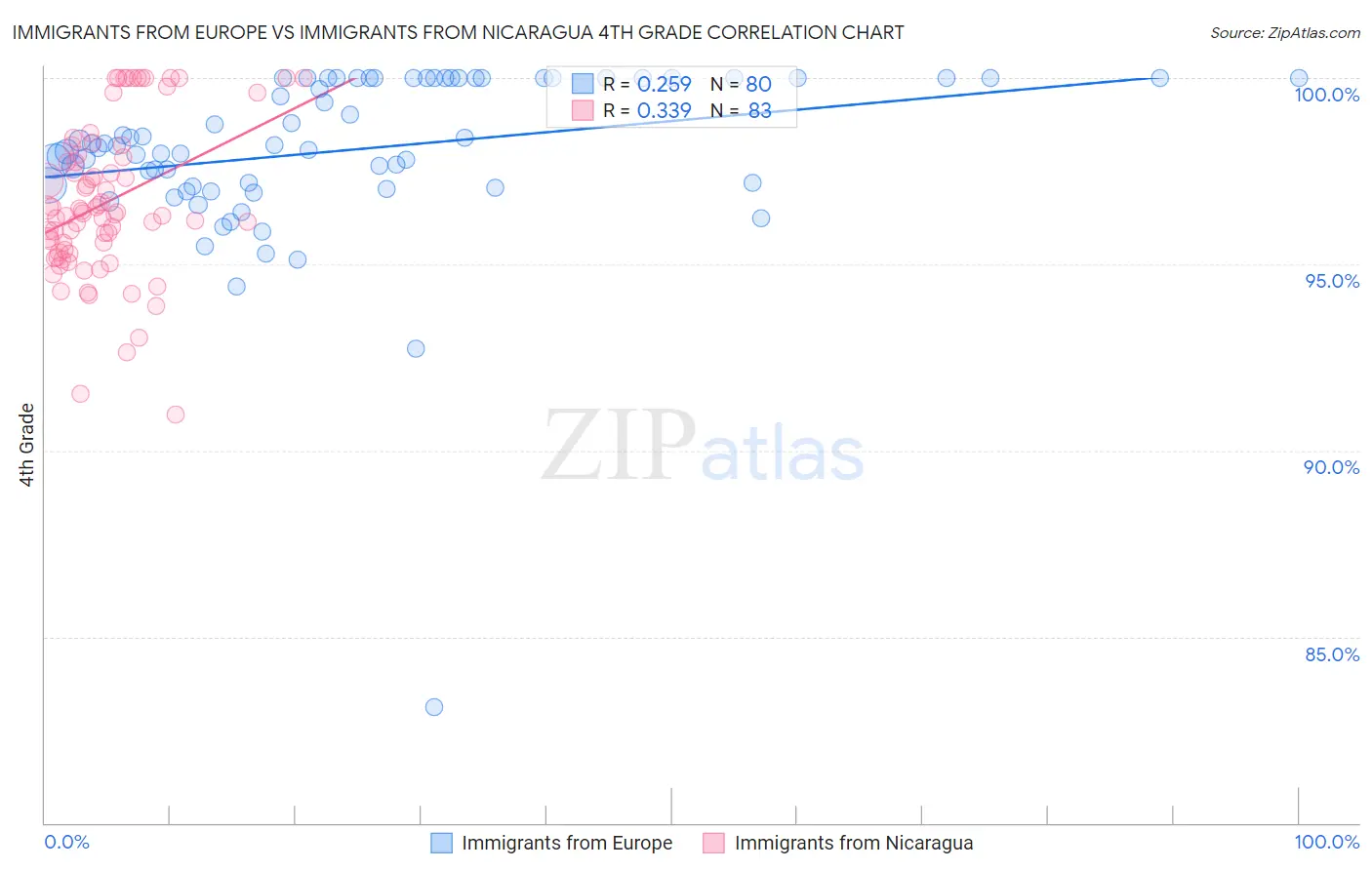 Immigrants from Europe vs Immigrants from Nicaragua 4th Grade