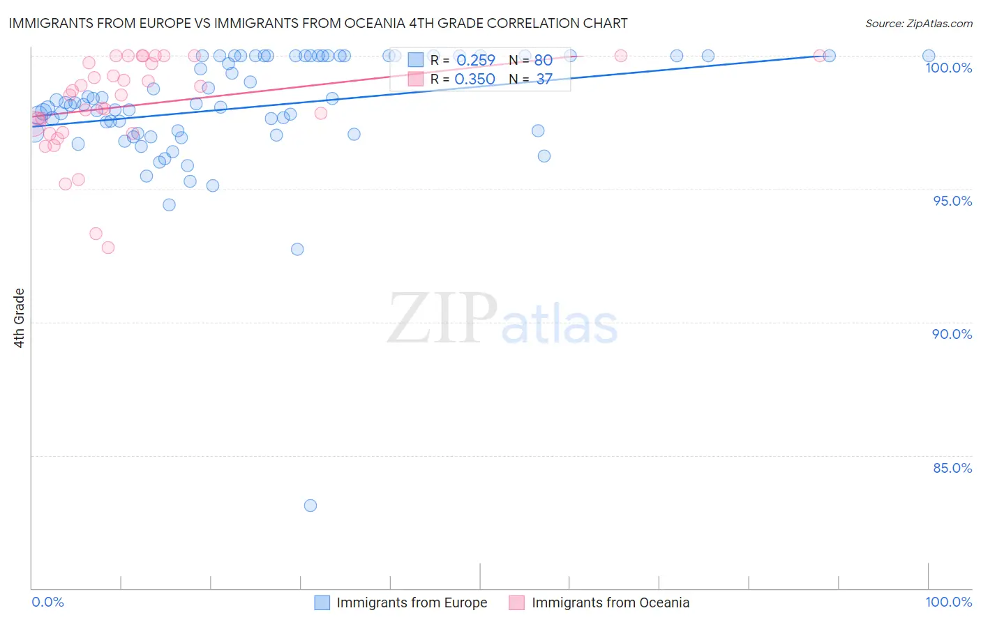 Immigrants from Europe vs Immigrants from Oceania 4th Grade