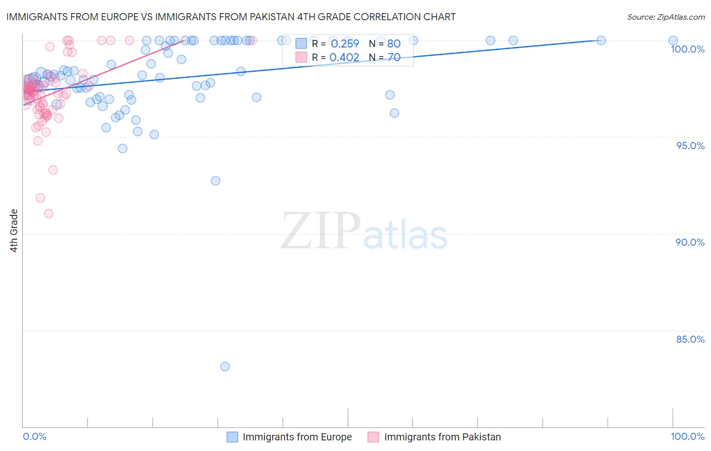 Immigrants from Europe vs Immigrants from Pakistan 4th Grade