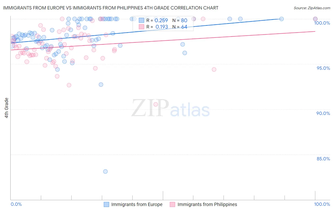 Immigrants from Europe vs Immigrants from Philippines 4th Grade