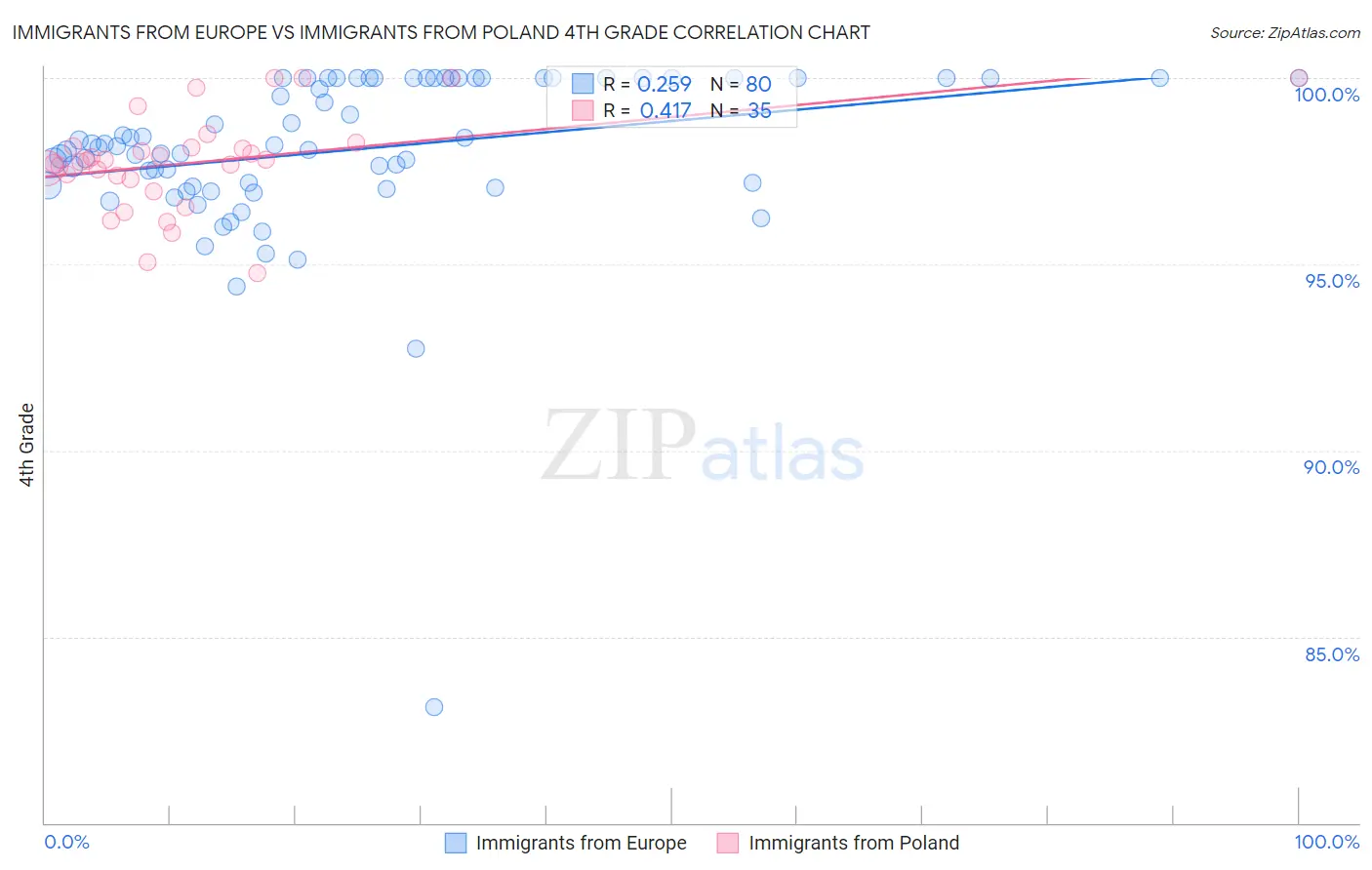 Immigrants from Europe vs Immigrants from Poland 4th Grade