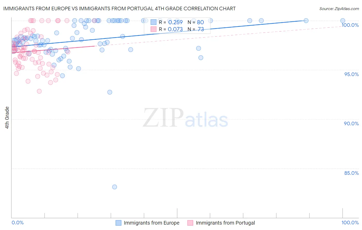 Immigrants from Europe vs Immigrants from Portugal 4th Grade