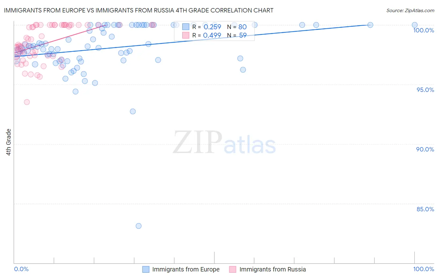 Immigrants from Europe vs Immigrants from Russia 4th Grade