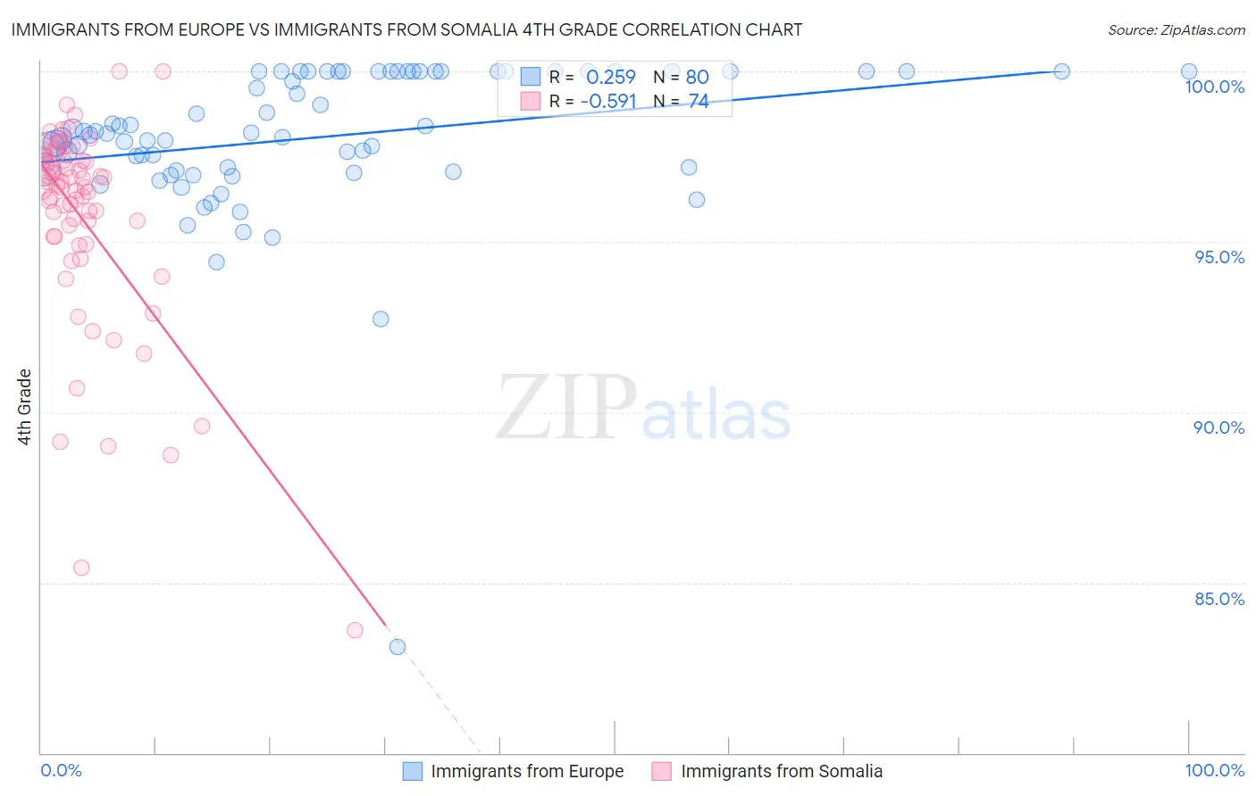 Immigrants from Europe vs Immigrants from Somalia 4th Grade