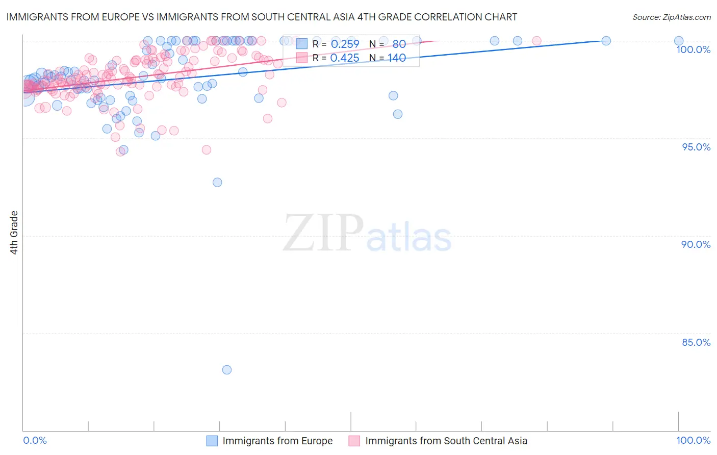 Immigrants from Europe vs Immigrants from South Central Asia 4th Grade