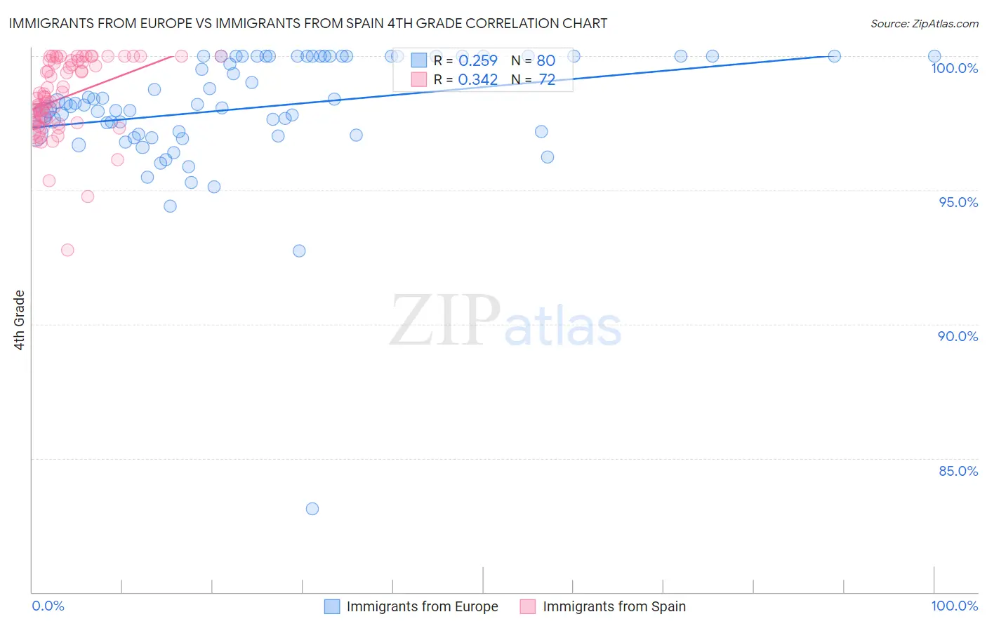 Immigrants from Europe vs Immigrants from Spain 4th Grade