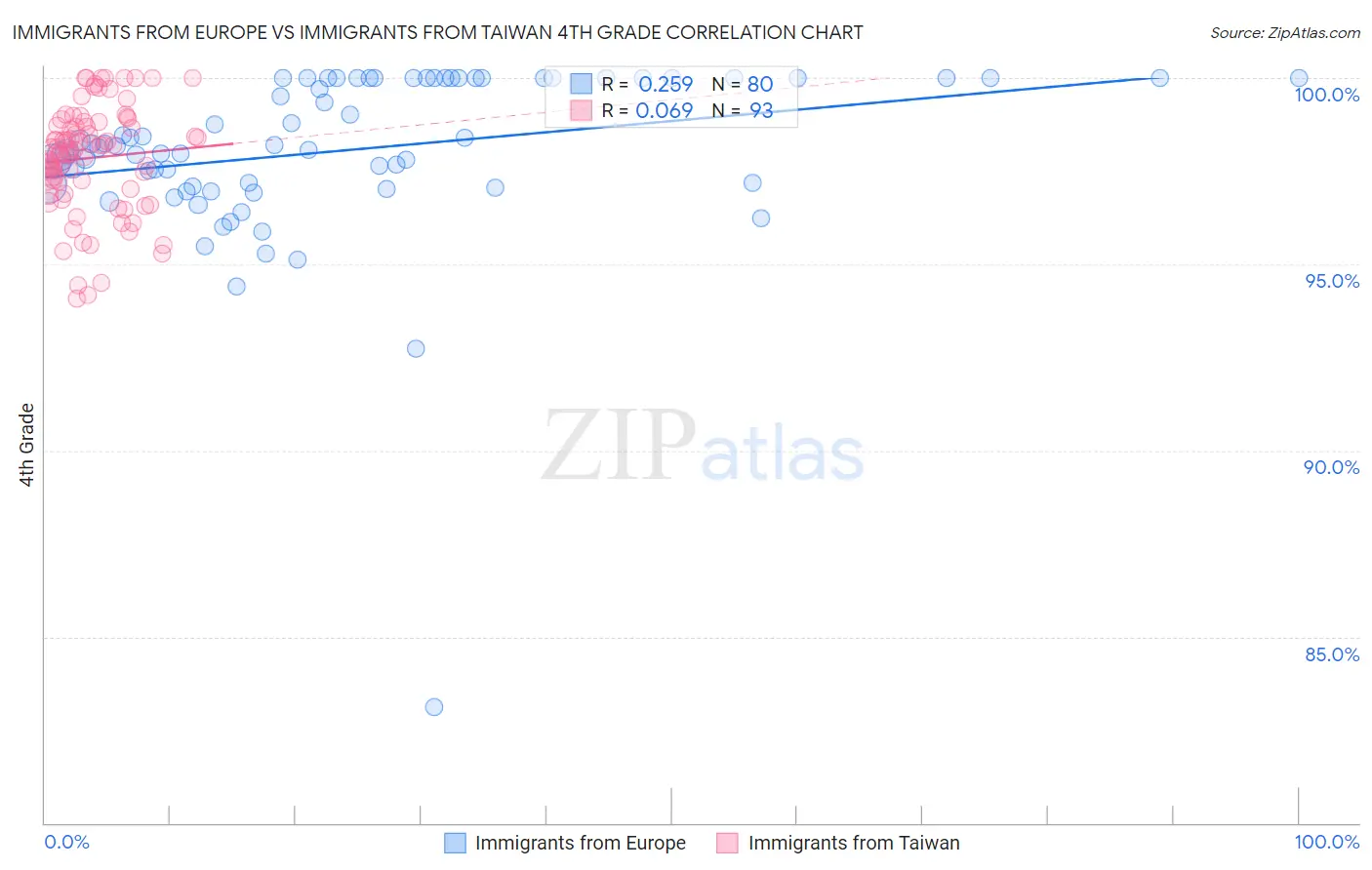 Immigrants from Europe vs Immigrants from Taiwan 4th Grade