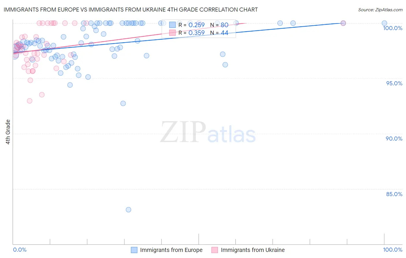 Immigrants from Europe vs Immigrants from Ukraine 4th Grade