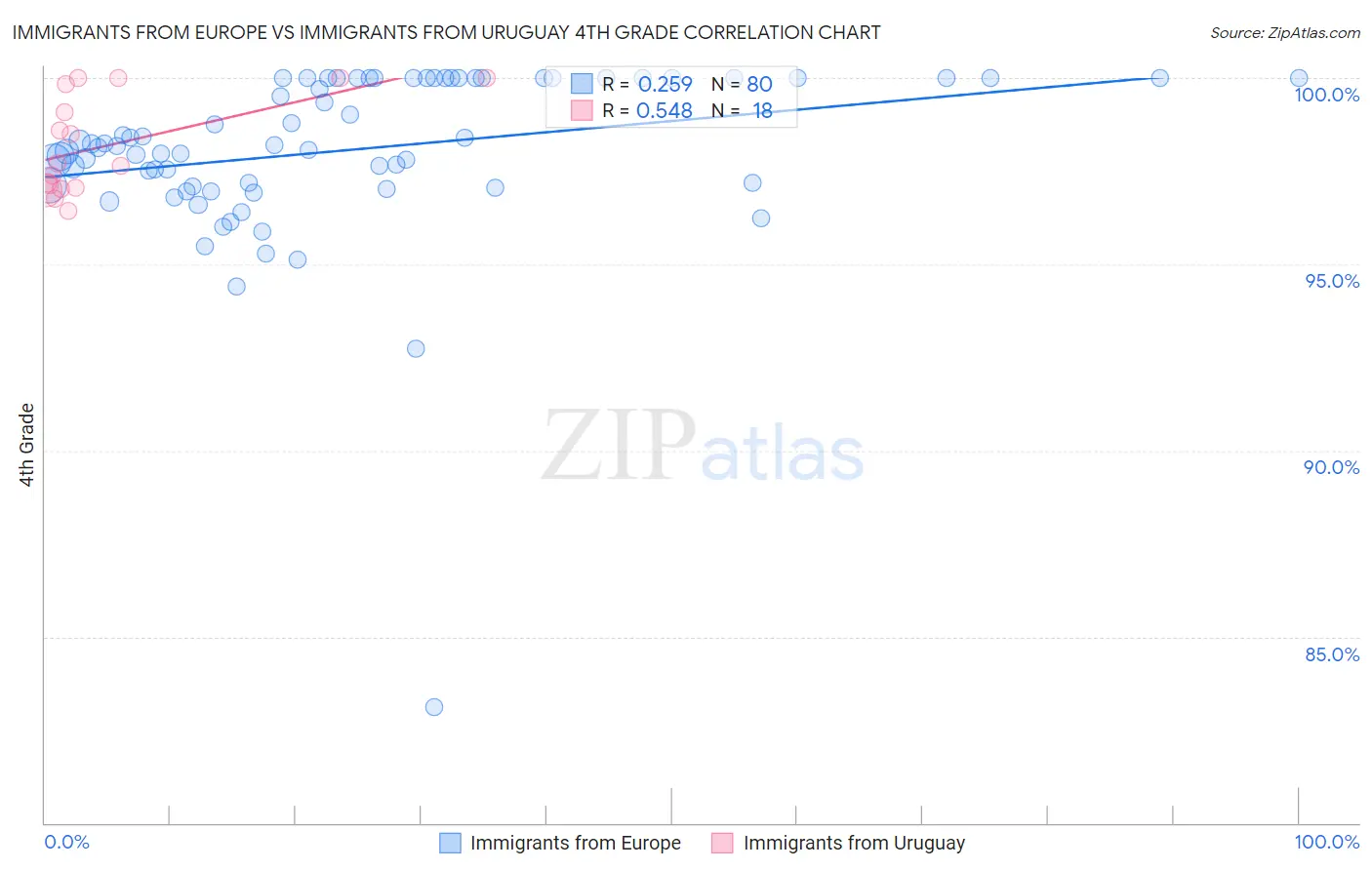 Immigrants from Europe vs Immigrants from Uruguay 4th Grade