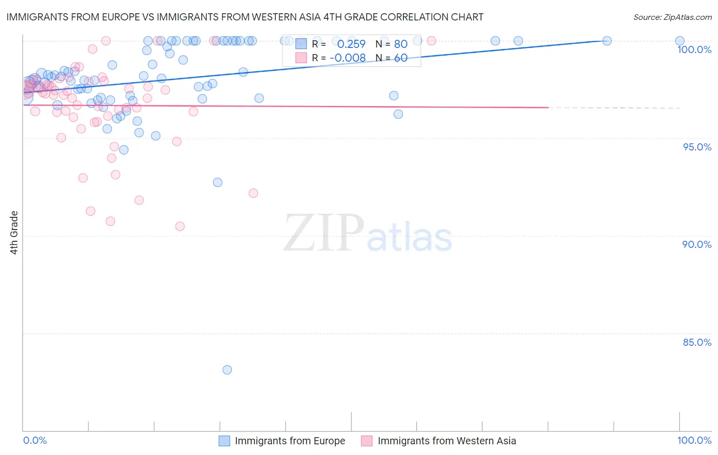 Immigrants from Europe vs Immigrants from Western Asia 4th Grade