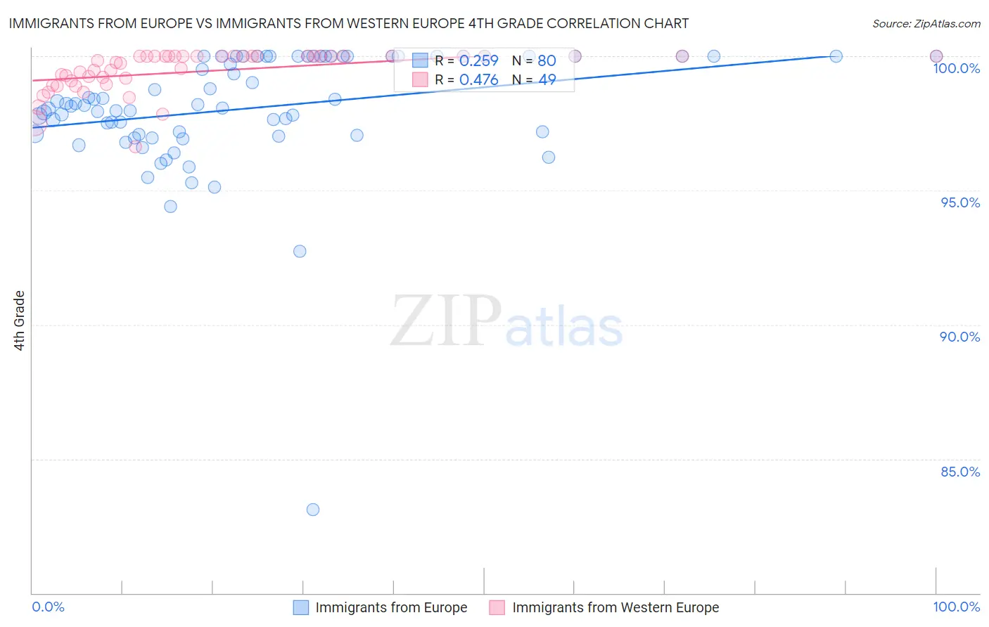 Immigrants from Europe vs Immigrants from Western Europe 4th Grade