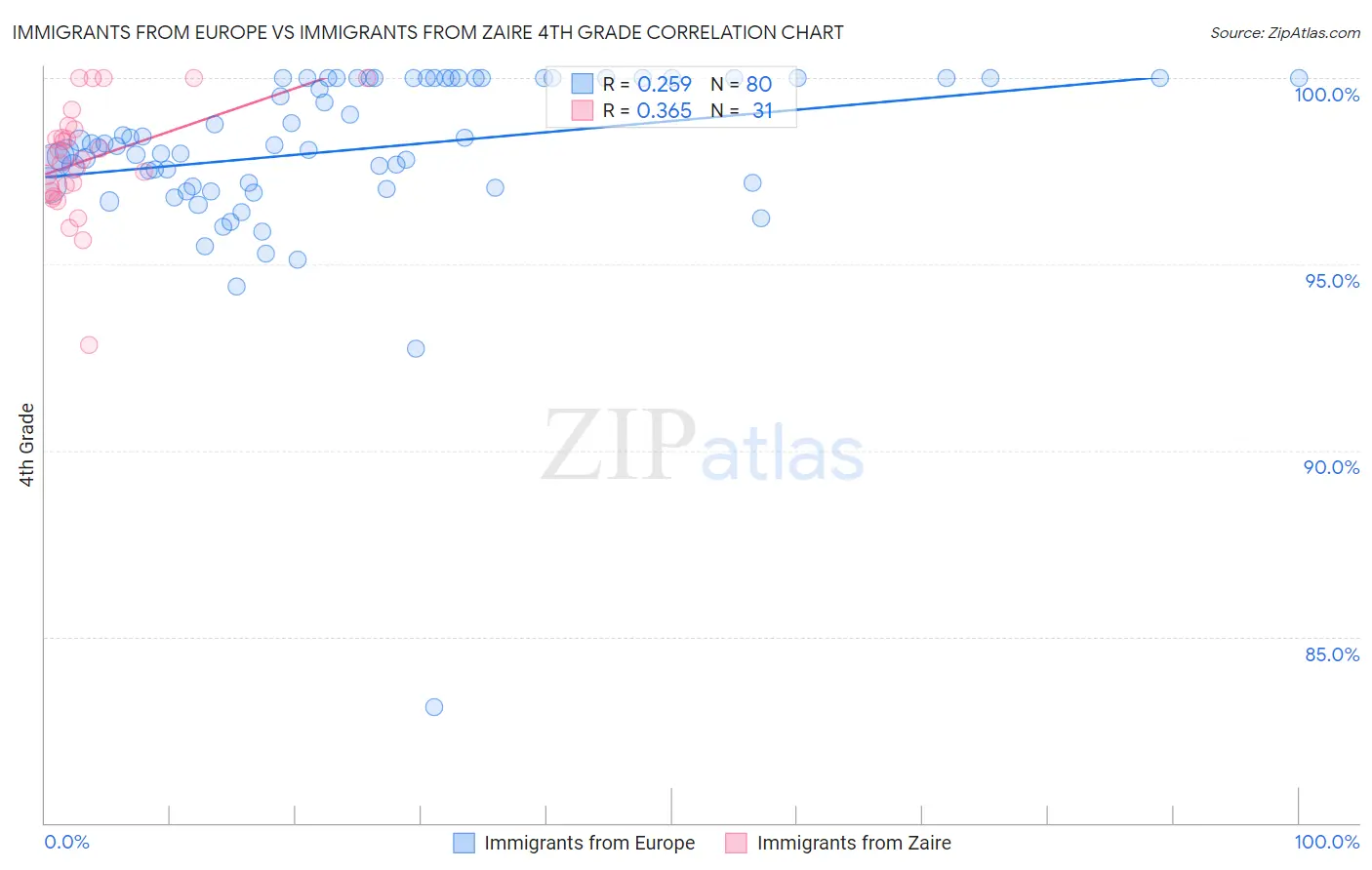 Immigrants from Europe vs Immigrants from Zaire 4th Grade