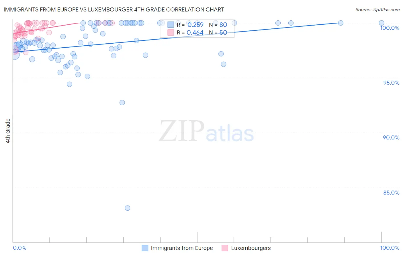 Immigrants from Europe vs Luxembourger 4th Grade